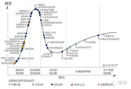 物聯(lián)網(wǎng)崛起 超越大數(shù)據(jù)成為最熱門技術(shù)的深層邏輯